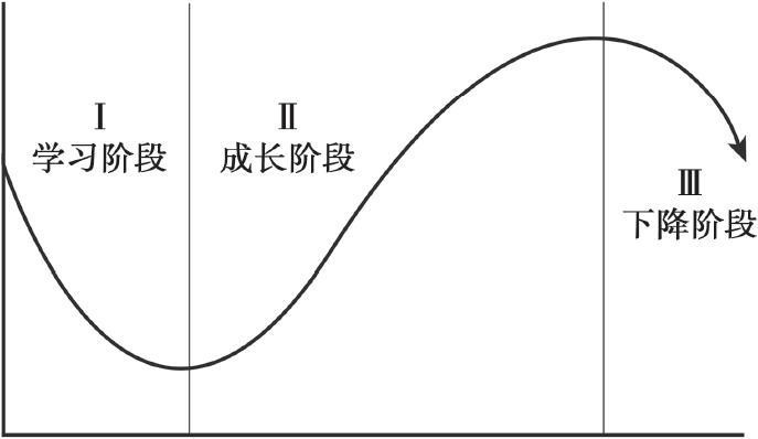 高效人生的关键点：S形曲线与设计你的人生和事业