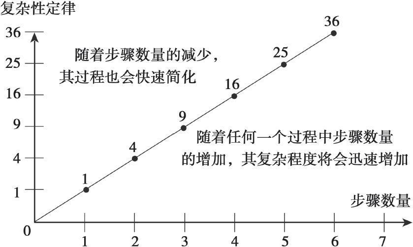 高效人生的关键点：简化你的生活